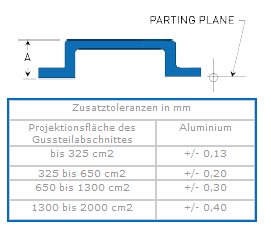 Linear Tolerances